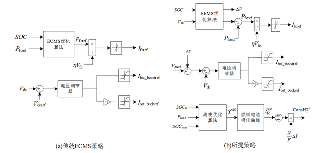 氫燃料電池有軌電車(chē)采用本策略與傳統(tǒng)策略控制框圖的對(duì)比圖